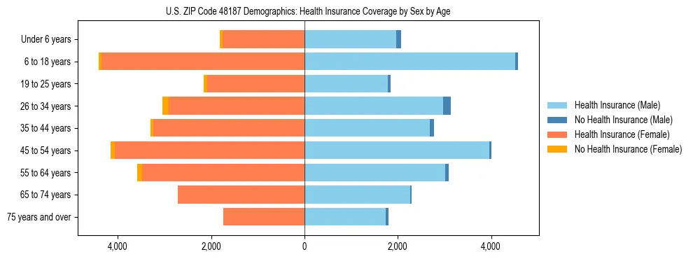 Pyramid chart showing health insurance coverage by age and sex in US ZIP Code 48187.