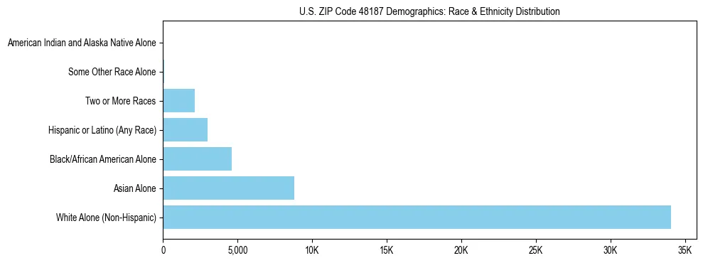 Race and Ethnicity Distribution Chart for US ZIP Code 48187