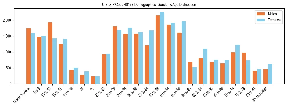 Bar chart showing the population distribution of US ZIP Code 48187 by age group and gender, based on 2023 ACS data.