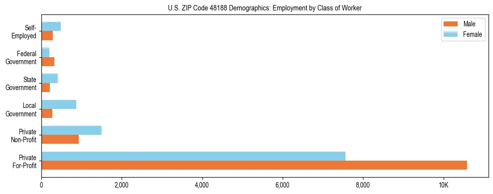 Horizontal bar chart showing employment distribution by class of worker and gender in US ZIP Code 48188, based on 2023 ACS data.