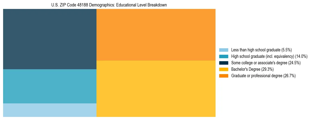 Treemap chart illustrating the educational attainment breakdown for population 25 years and over in US ZIP Code 48188.