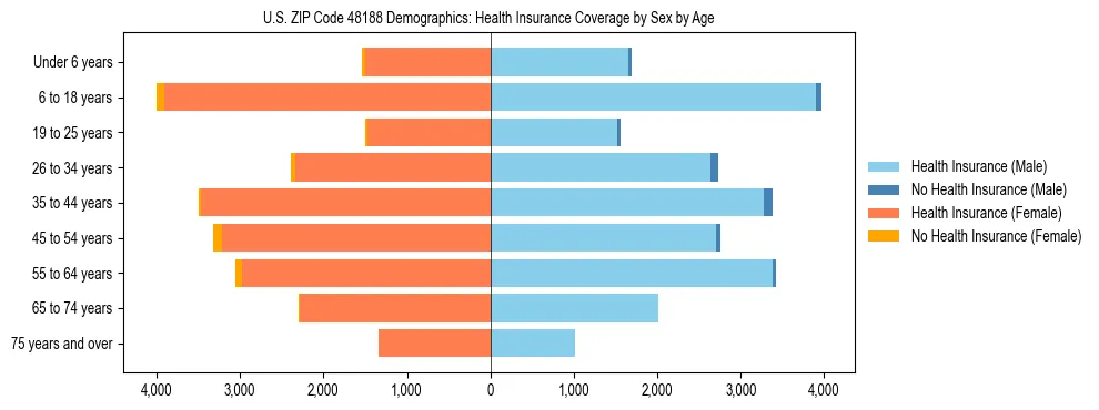 Pyramid chart showing health insurance coverage by age and sex in US ZIP Code 48188.