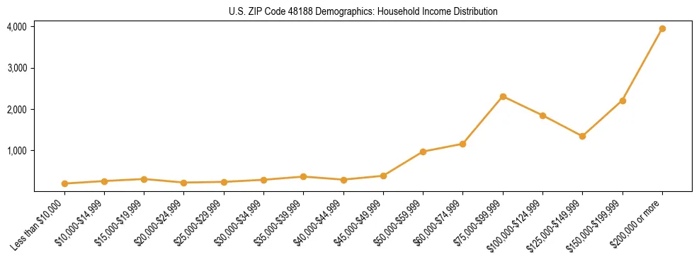 Horizontal bar chart showing household income distribution in US ZIP Code 48188.