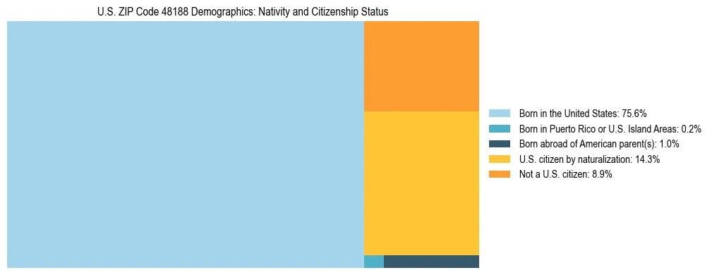 Treemap showing the population distribution by nativity and citizenship status in US ZIP Code 48188 based on U.S. Census data.