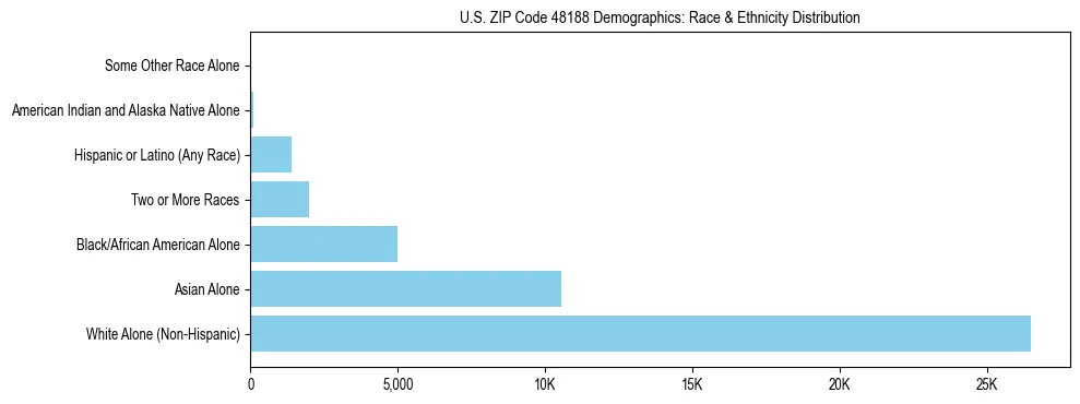 Race and Ethnicity Distribution Chart for US ZIP Code 48188