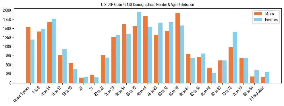 Bar chart showing the population distribution of US ZIP Code 48188 by age group and gender, based on 2023 ACS data.
