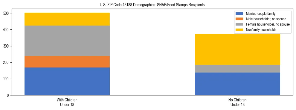 Stacked bar chart showing SNAP/Food Stamps recipient household composition by presence of children under 18 in US ZIP Code 48188, based on 2023 ACS data.