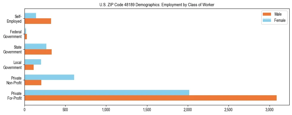 Horizontal bar chart showing employment distribution by class of worker and gender in US ZIP Code 48189, based on 2023 ACS data.