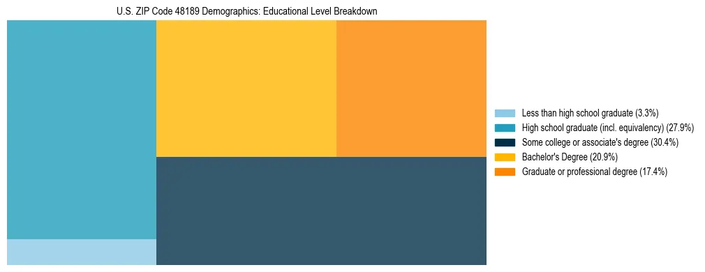 Treemap chart illustrating the educational attainment breakdown for population 25 years and over in US ZIP Code 48189.