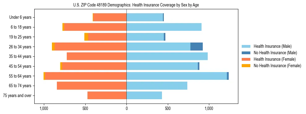 Pyramid chart showing health insurance coverage by age and sex in US ZIP Code 48189.