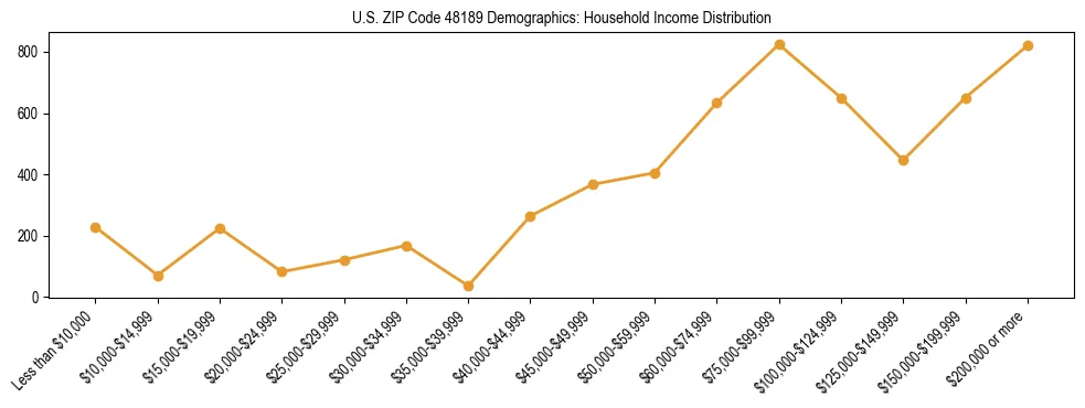 Horizontal bar chart showing household income distribution in US ZIP Code 48189.