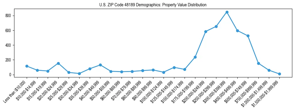 Line chart showing the distribution of property values for owner-occupied housing units in US ZIP Code 48189.