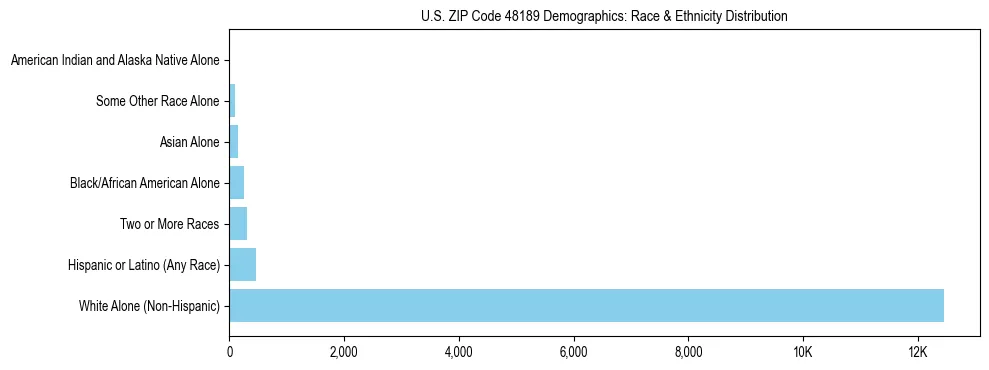 Race and Ethnicity Distribution Chart for US ZIP Code 48189