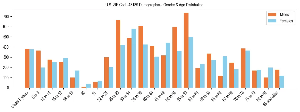 Bar chart showing the population distribution of US ZIP Code 48189 by age group and gender, based on 2023 ACS data.