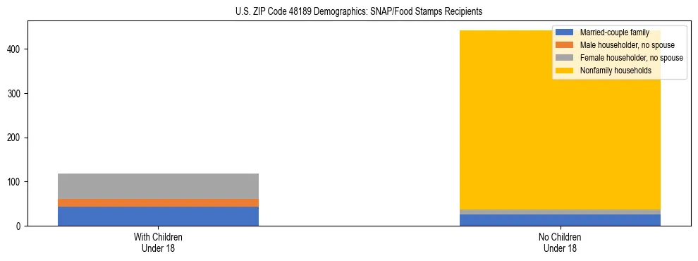 Stacked bar chart showing SNAP/Food Stamps recipient household composition by presence of children under 18 in US ZIP Code 48189, based on 2023 ACS data.