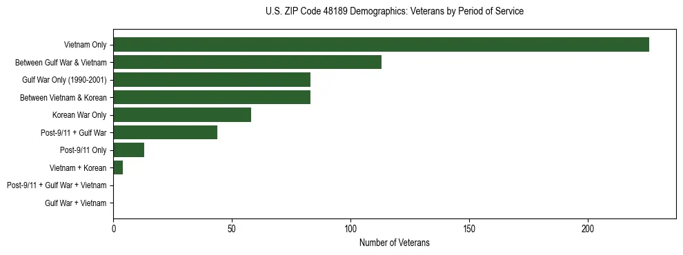 Horizontal bar chart showing veteran distribution by period of military service in US ZIP Code 48189, based on 2023 ACS data.