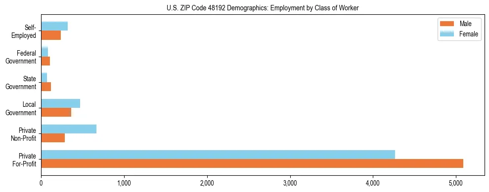 Horizontal bar chart showing employment distribution by class of worker and gender in US ZIP Code 48192, based on 2023 ACS data.