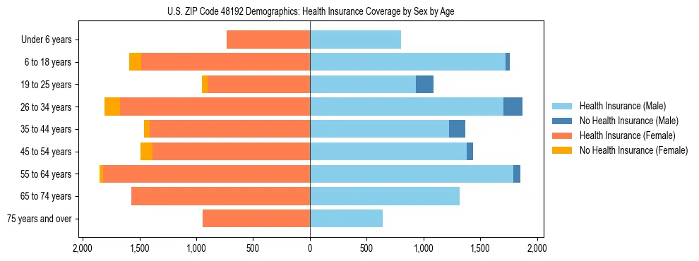 Pyramid chart showing health insurance coverage by age and sex in US ZIP Code 48192.