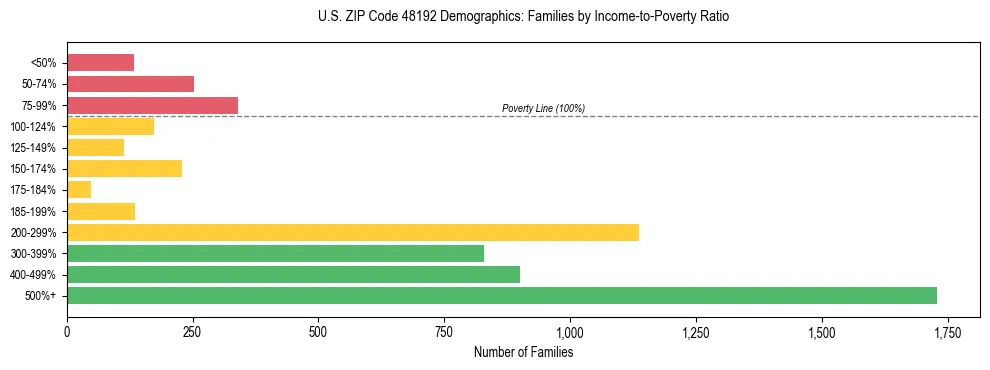 Horizontal bar chart showing family distribution by income-to-poverty ratio in US ZIP Code 48192, based on 2023 ACS data.