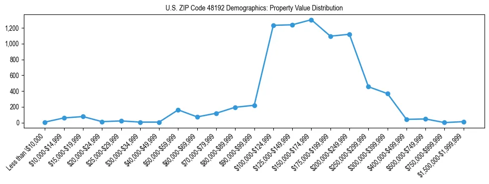 Line chart showing the distribution of property values for owner-occupied housing units in US ZIP Code 48192.