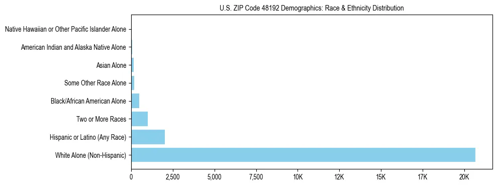 Race and Ethnicity Distribution Chart for US ZIP Code 48192