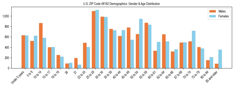 Bar chart showing the population distribution of US ZIP Code 48192 by age group and gender, based on 2023 ACS data.