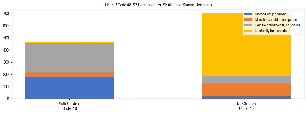 Stacked bar chart showing SNAP/Food Stamps recipient household composition by presence of children under 18 in US ZIP Code 48192, based on 2023 ACS data.
