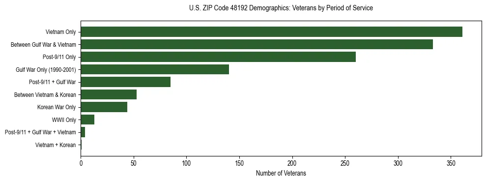 Horizontal bar chart showing veteran distribution by period of military service in US ZIP Code 48192, based on 2023 ACS data.
