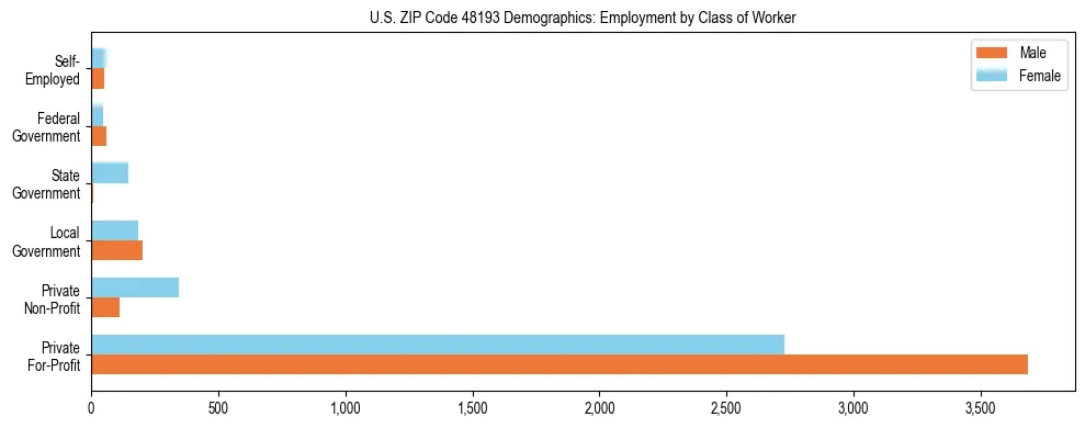 Horizontal bar chart showing employment distribution by class of worker and gender in US ZIP Code 48193, based on 2023 ACS data.