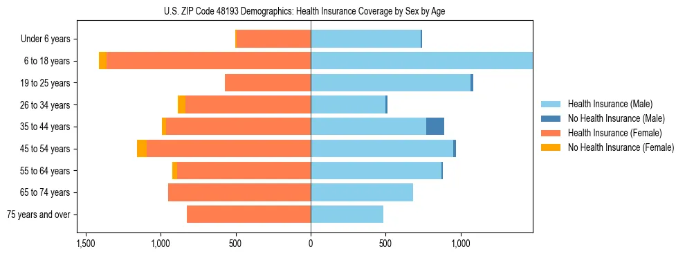 Pyramid chart showing health insurance coverage by age and sex in US ZIP Code 48193.