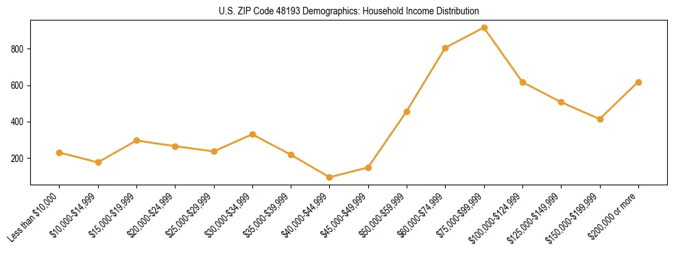 Horizontal bar chart showing household income distribution in US ZIP Code 48193.