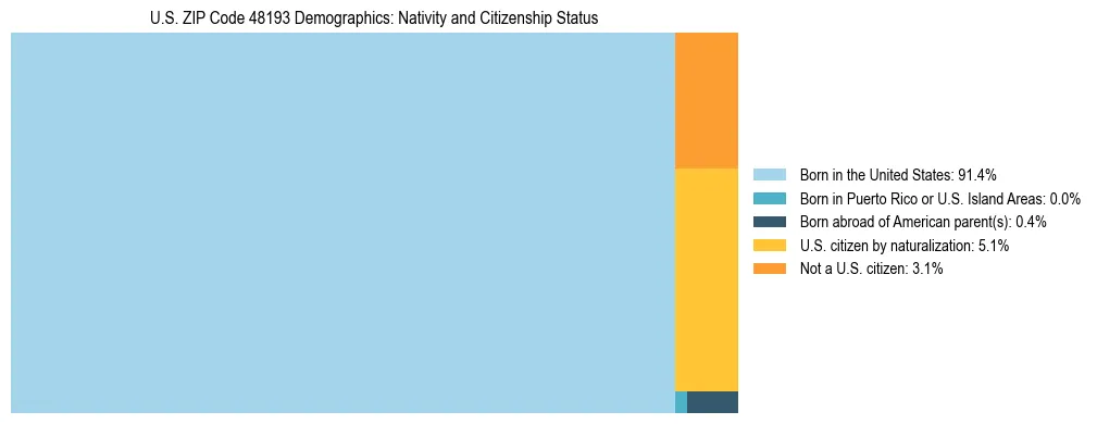 Treemap showing the population distribution by nativity and citizenship status in US ZIP Code 48193 based on U.S. Census data.
