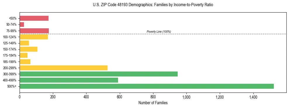 Horizontal bar chart showing family distribution by income-to-poverty ratio in US ZIP Code 48193, based on 2023 ACS data.