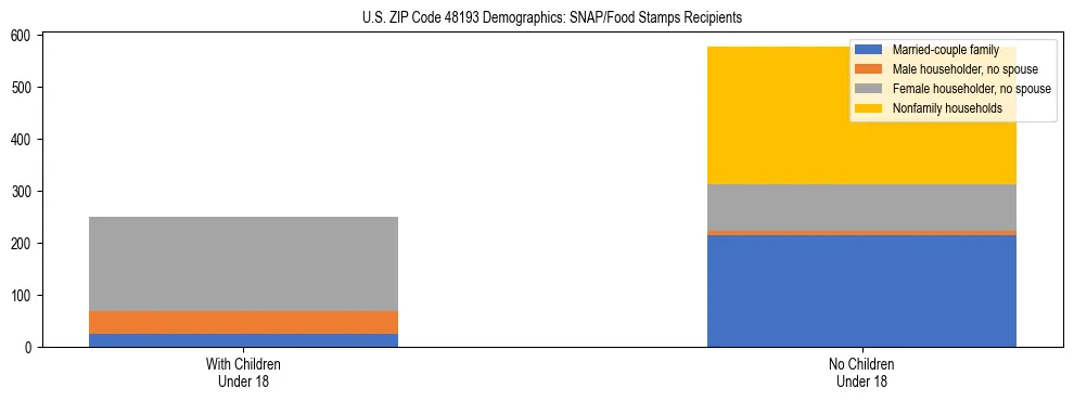 Stacked bar chart showing SNAP/Food Stamps recipient household composition by presence of children under 18 in US ZIP Code 48193, based on 2023 ACS data.