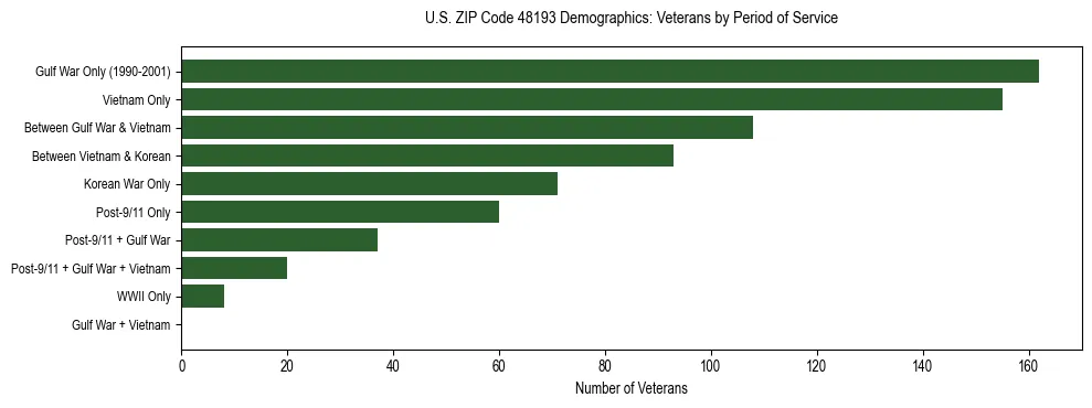 Horizontal bar chart showing veteran distribution by period of military service in US ZIP Code 48193, based on 2023 ACS data.