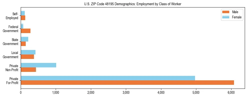 Horizontal bar chart showing employment distribution by class of worker and gender in US ZIP Code 48195, based on 2023 ACS data.