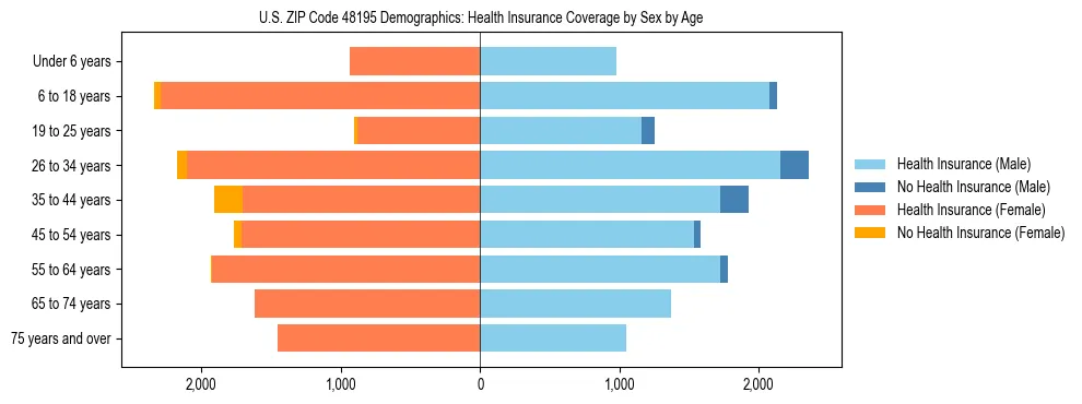 Pyramid chart showing health insurance coverage by age and sex in US ZIP Code 48195.
