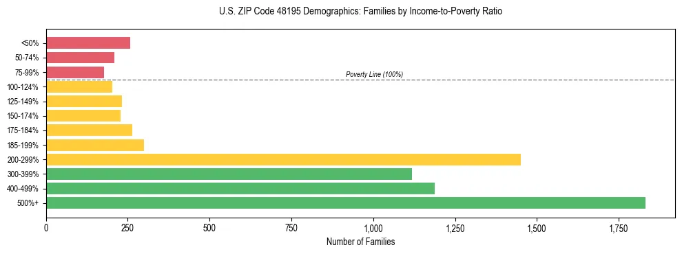Horizontal bar chart showing family distribution by income-to-poverty ratio in US ZIP Code 48195, based on 2023 ACS data.
