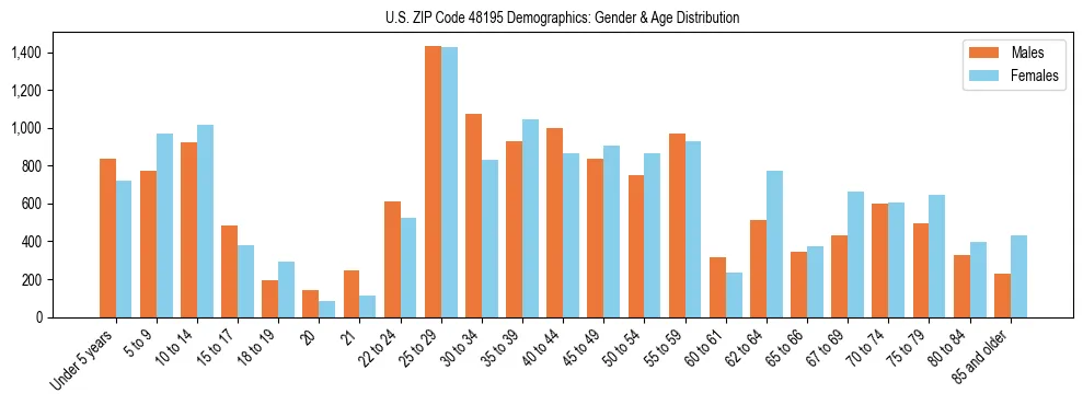 Bar chart showing the population distribution of US ZIP Code 48195 by age group and gender, based on 2023 ACS data.