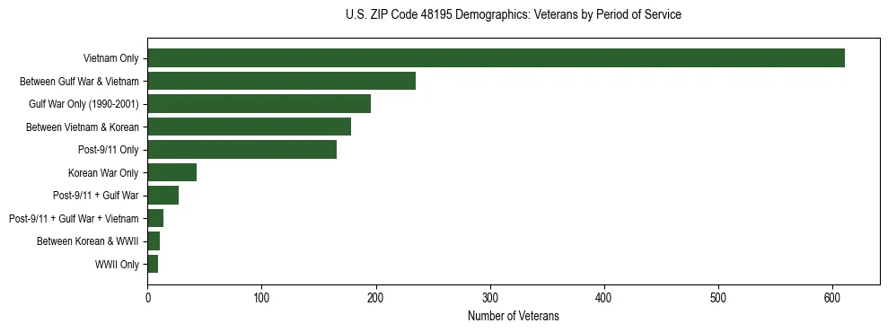 Horizontal bar chart showing veteran distribution by period of military service in US ZIP Code 48195, based on 2023 ACS data.