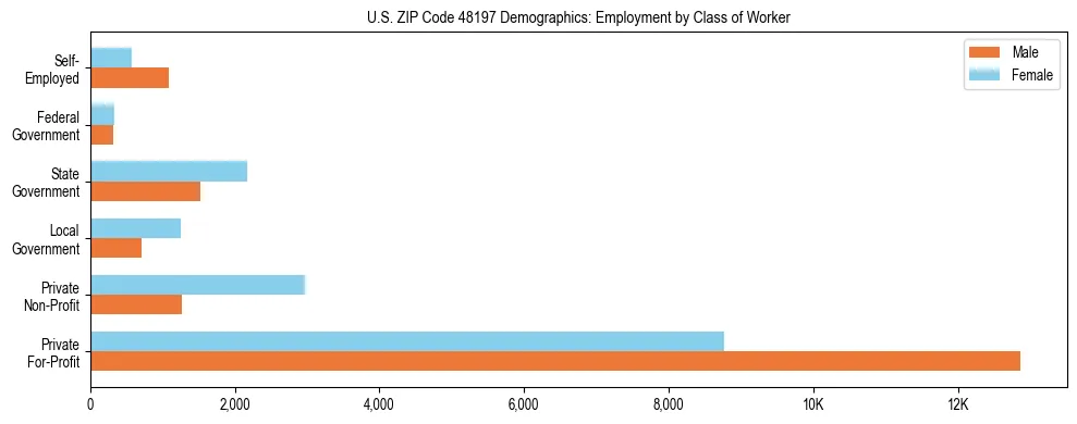 Horizontal bar chart showing employment distribution by class of worker and gender in US ZIP Code 48197, based on 2023 ACS data.
