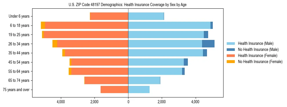 Pyramid chart showing health insurance coverage by age and sex in US ZIP Code 48197.