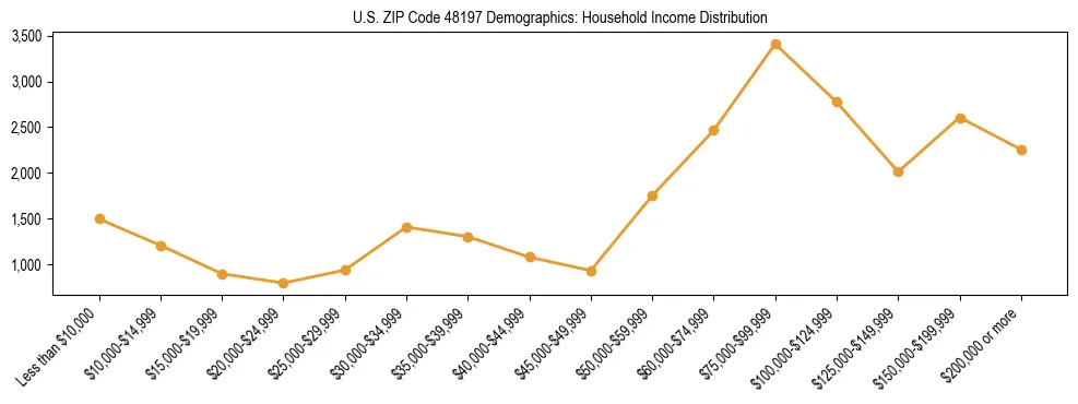 Horizontal bar chart showing household income distribution in US ZIP Code 48197.