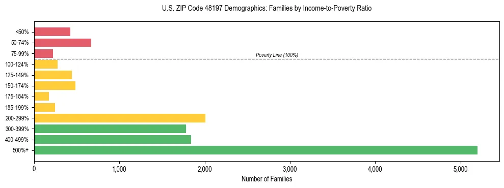 Horizontal bar chart showing family distribution by income-to-poverty ratio in US ZIP Code 48197, based on 2023 ACS data.