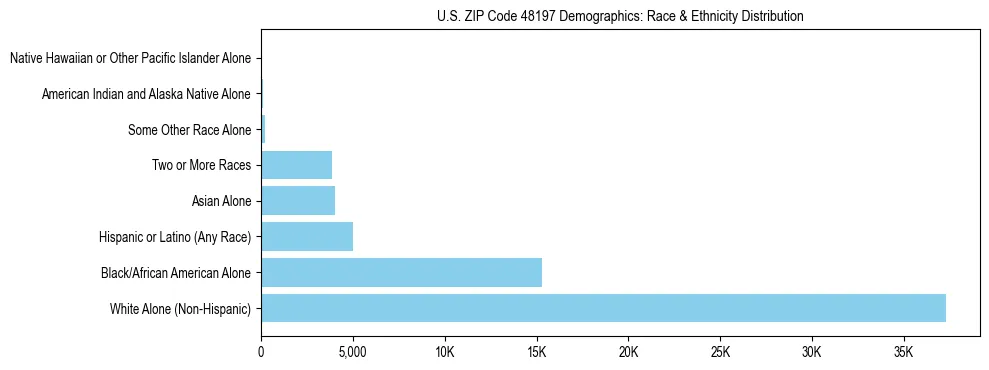Race and Ethnicity Distribution Chart for US ZIP Code 48197