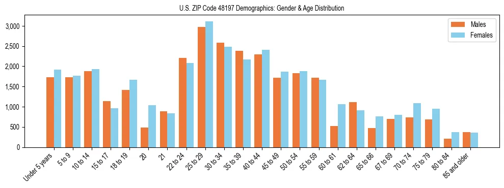 Bar chart showing the population distribution of US ZIP Code 48197 by age group and gender, based on 2023 ACS data.