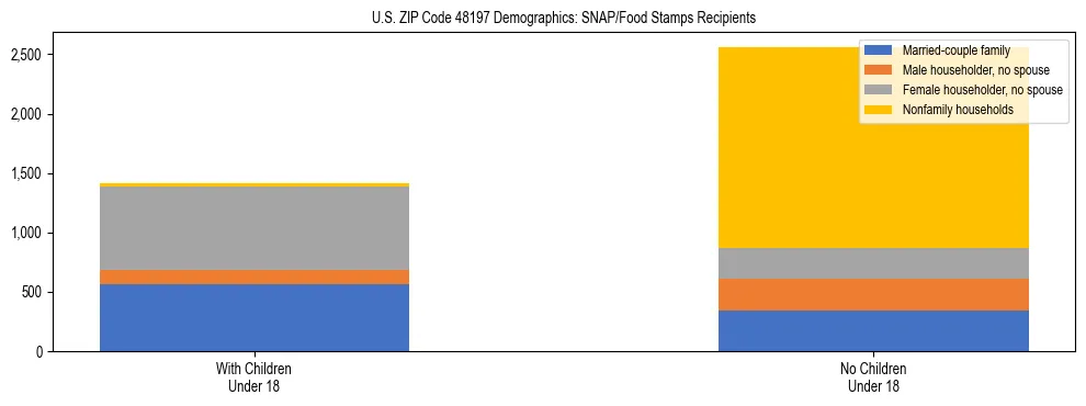 Stacked bar chart showing SNAP/Food Stamps recipient household composition by presence of children under 18 in US ZIP Code 48197, based on 2023 ACS data.