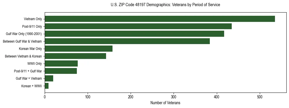 Horizontal bar chart showing veteran distribution by period of military service in US ZIP Code 48197, based on 2023 ACS data.