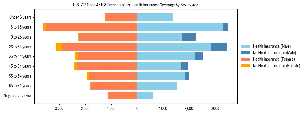 Pyramid chart showing health insurance coverage by age and sex in US ZIP Code 48198.