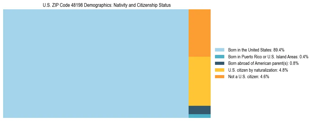 Treemap showing the population distribution by nativity and citizenship status in US ZIP Code 48198 based on U.S. Census data.